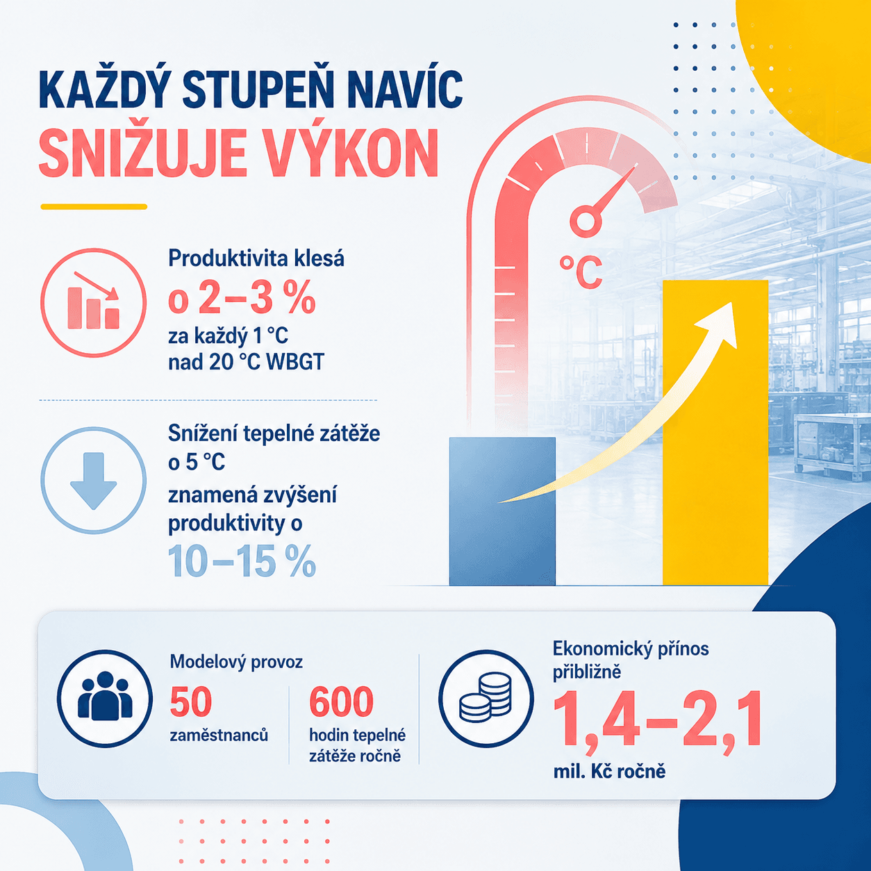 Horko ve výrobě je skrytý náklad a stojí firmy miliony ročně